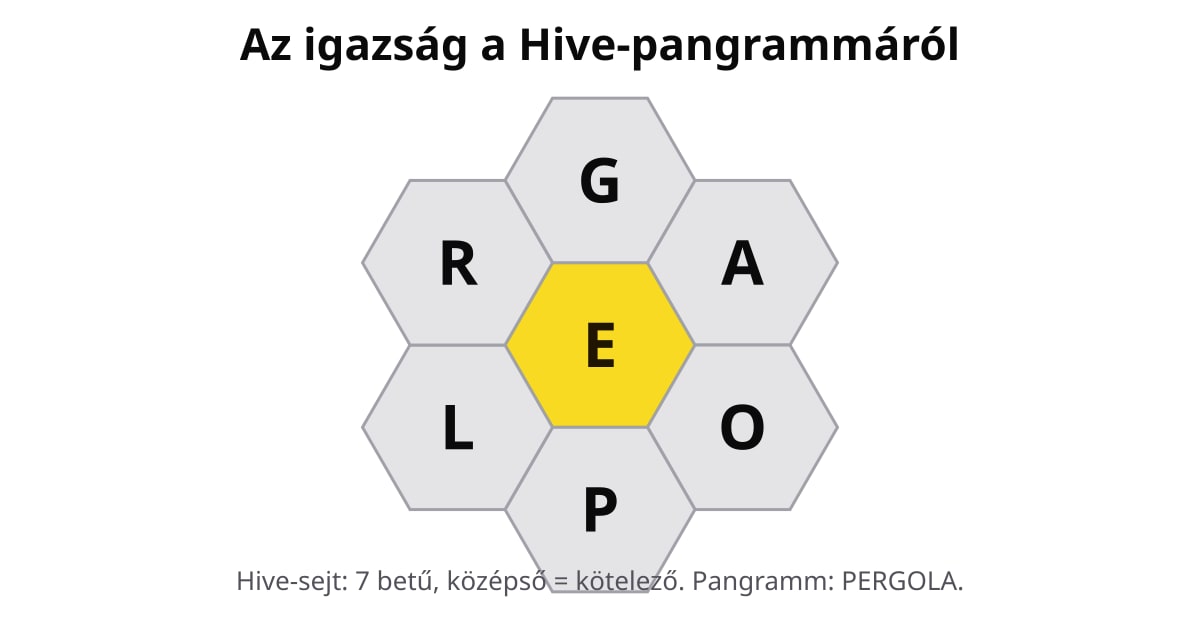 Hive méhsejt: középen az E kötelező betű, körülötte G, A, O, P, L, R, amelyek a PERGOLA pangrammot adják ki.