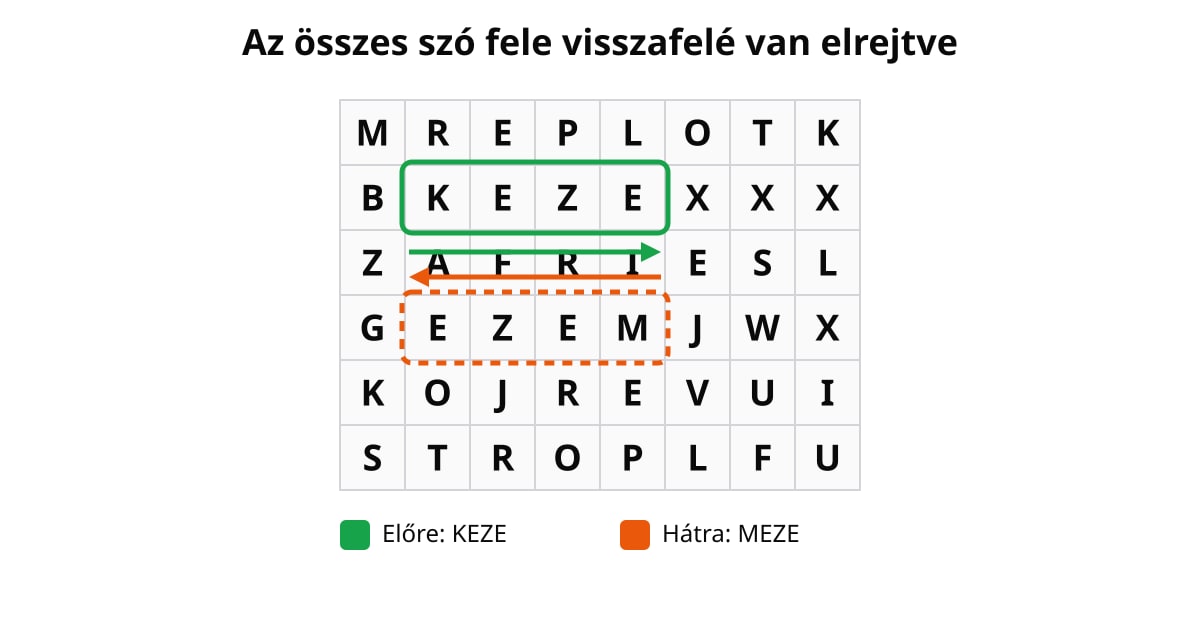 Szókereső példa: KEZE előre (zöld) és MEZE visszafelé (narancs) egy 8×6-os betűrácsban.